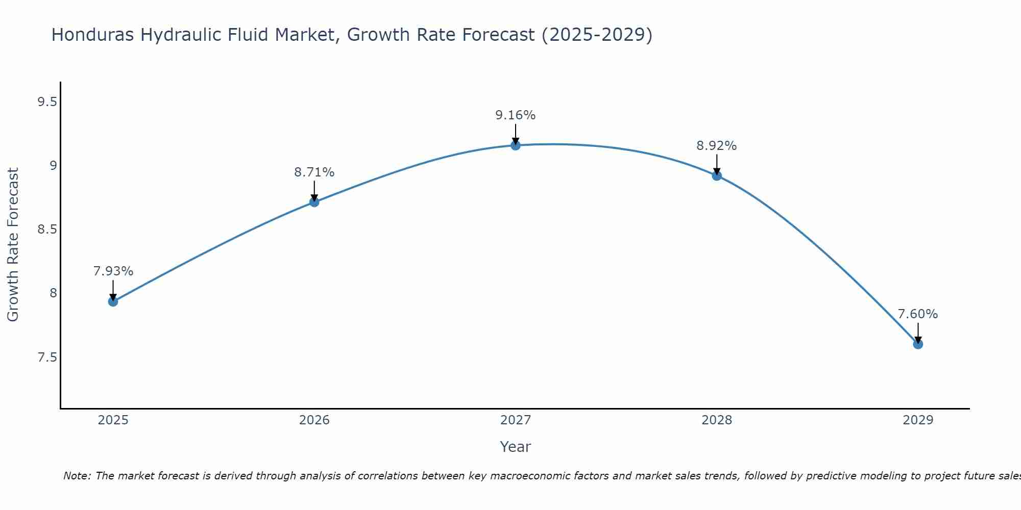 Honduras Hydraulic Fluid Market Growth Rate