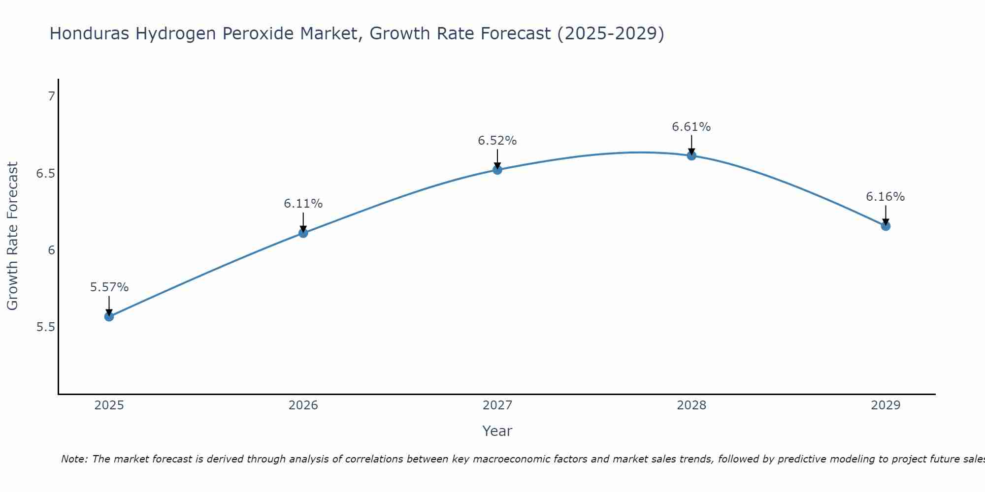 Honduras Hydrogen Peroxide Market Growth Rate