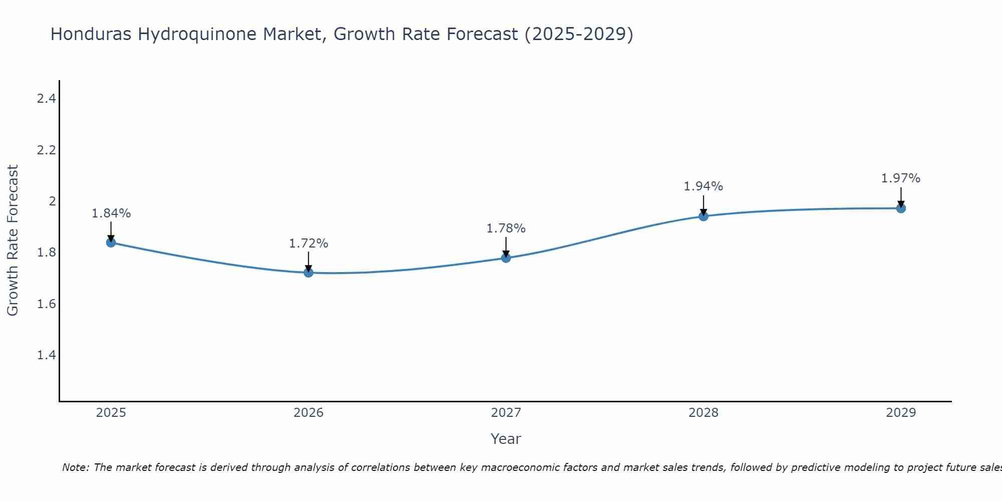 Honduras Hydroquinone Market Size Growth Rate