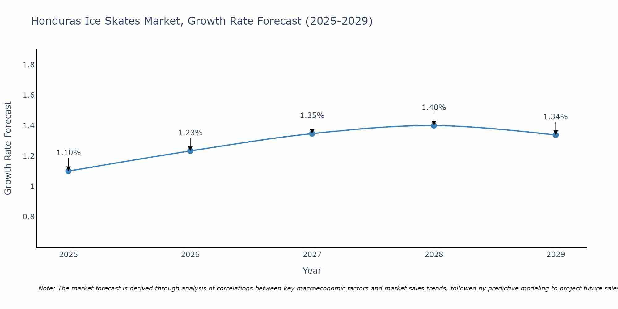 Honduras Ice Skates Market Size Growth Rate