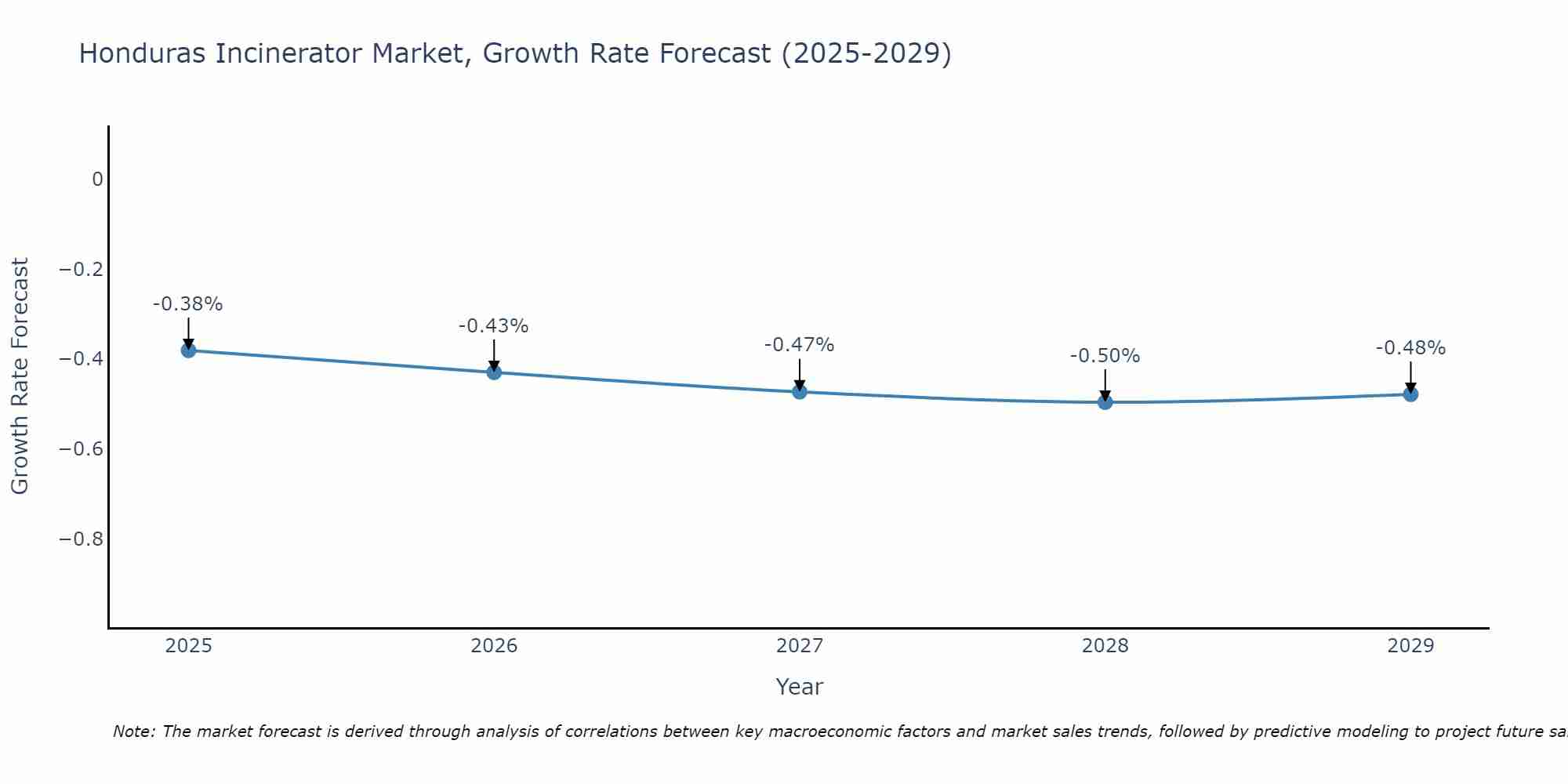Honduras Incinerator Market Growth Rate