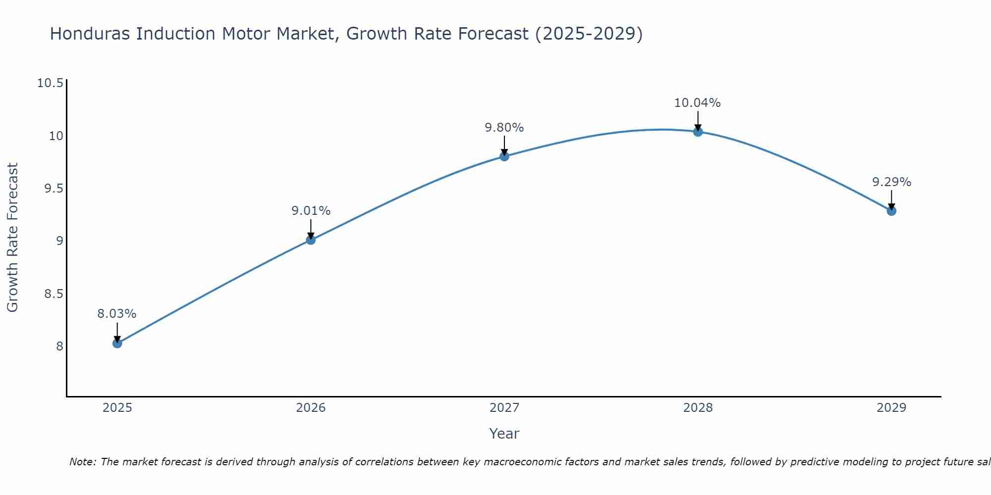 Honduras Induction Motor Market Growth Rate