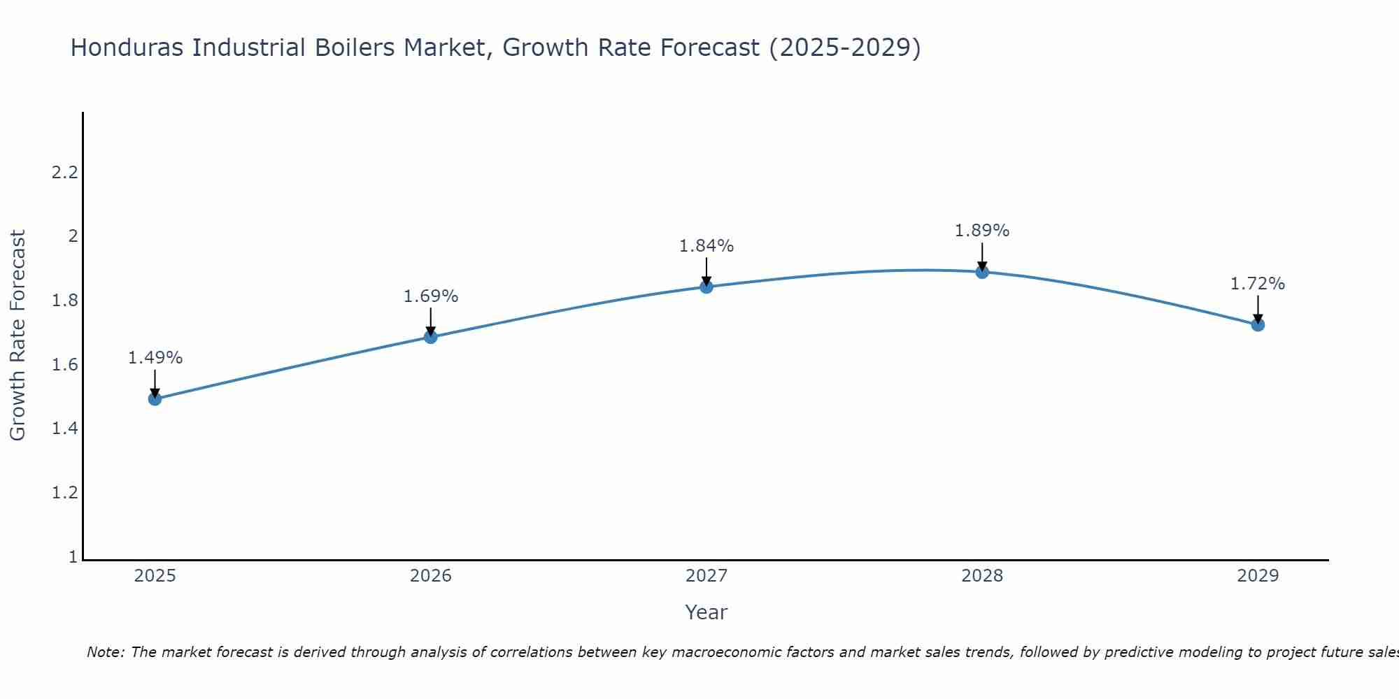 Honduras Industrial Boilers Market Growth Rate