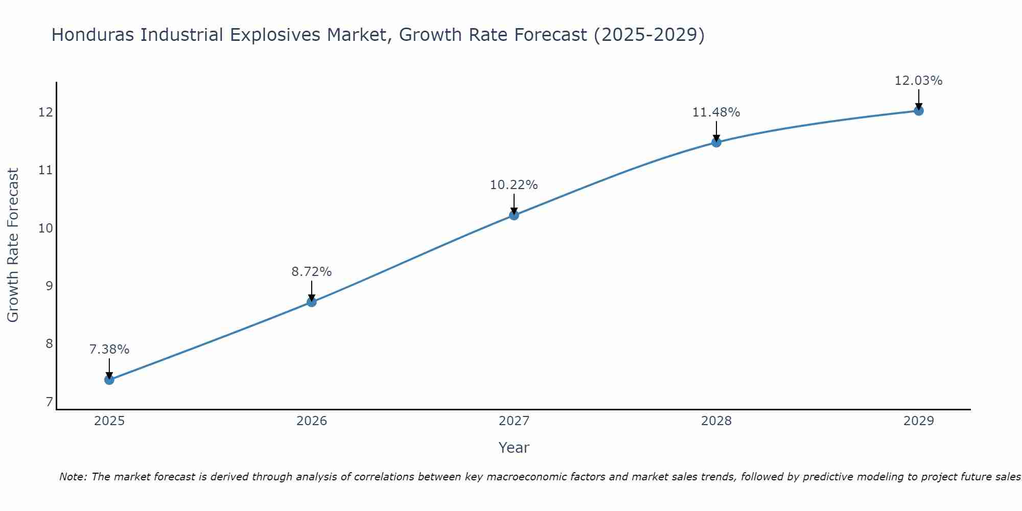 Honduras Industrial Explosives Market Growth Rate