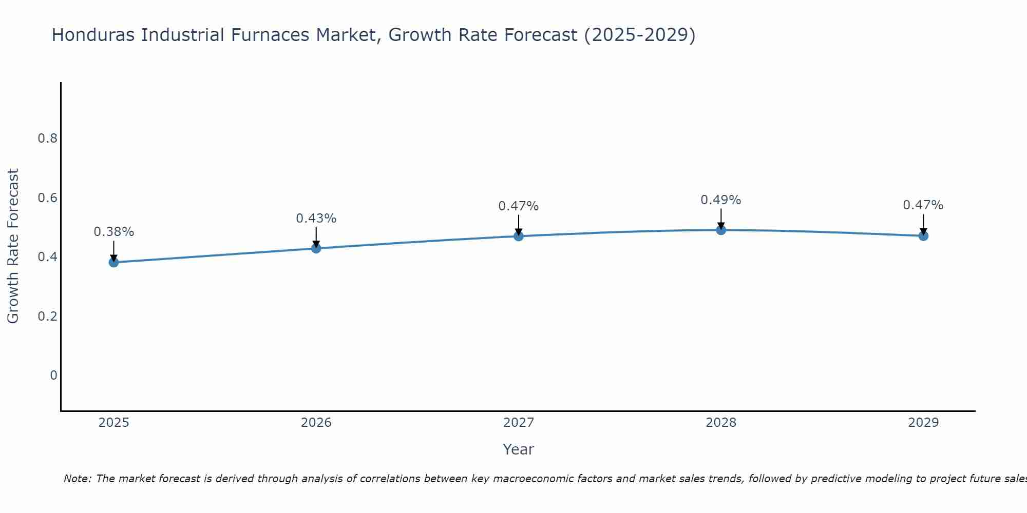 Honduras Industrial Furnaces Market Growth Rate