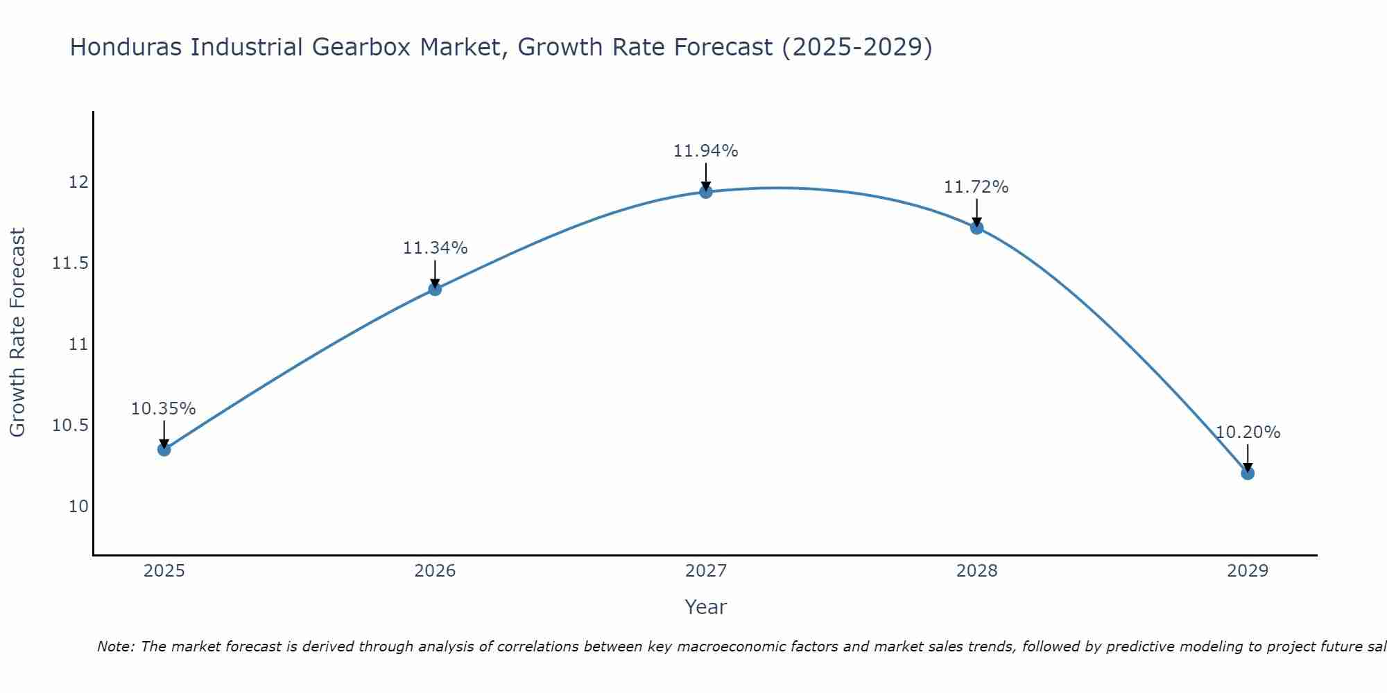 Honduras Industrial Gearbox Market Growth Rate