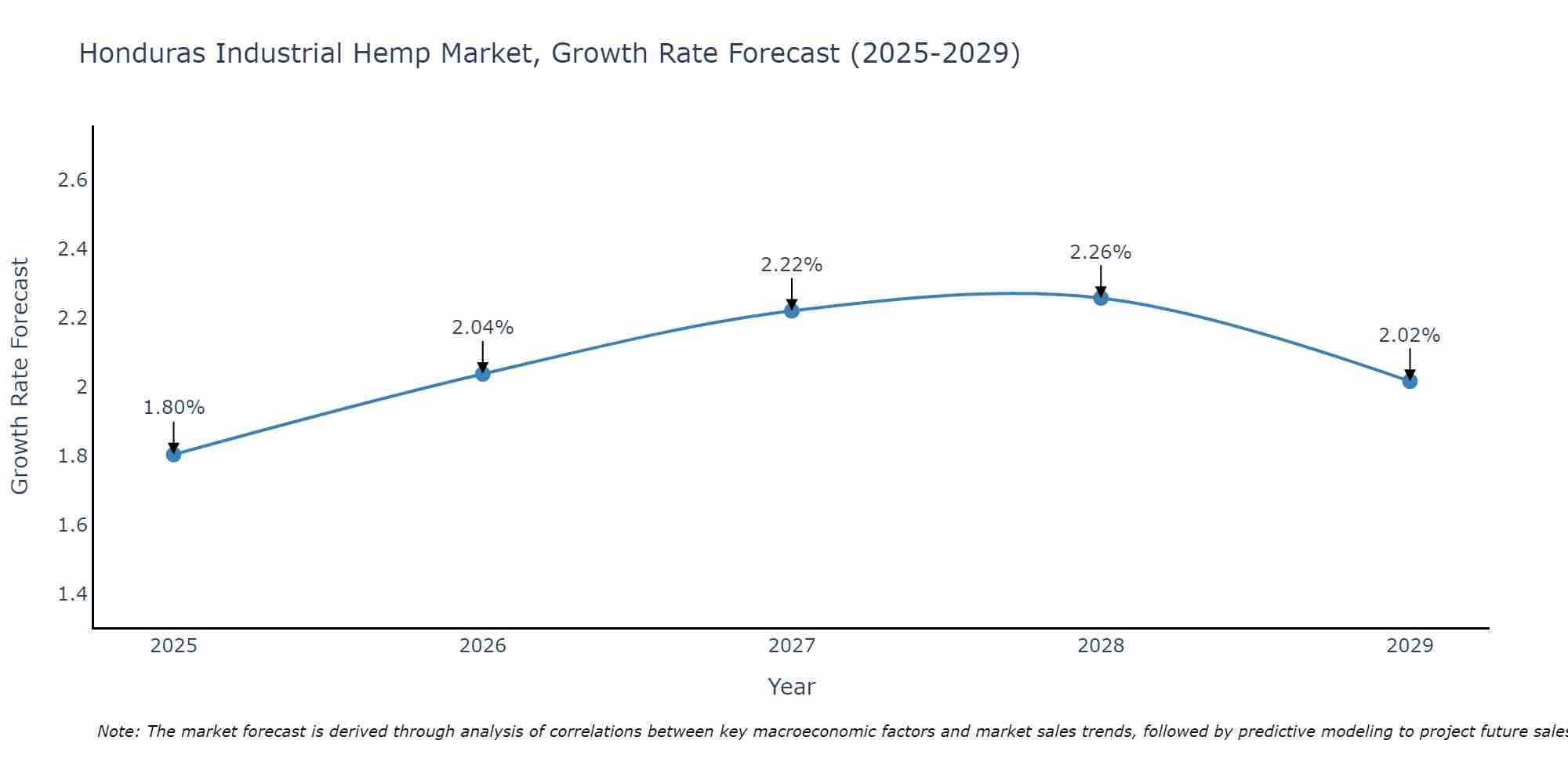 Honduras Industrial Hemp Market Growth Rate