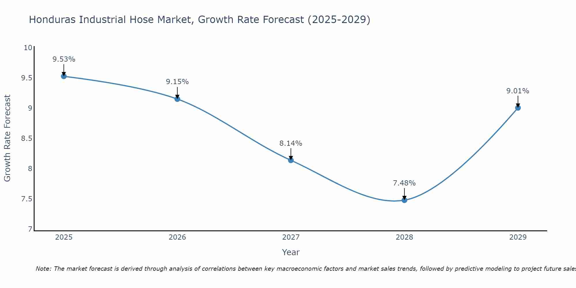Honduras Industrial Hose Market Growth Rate