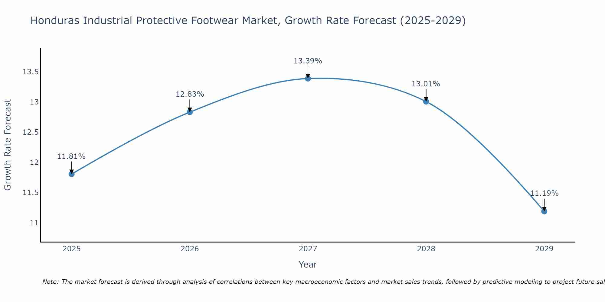 Honduras Industrial Protective Footwear Market Growth Rate