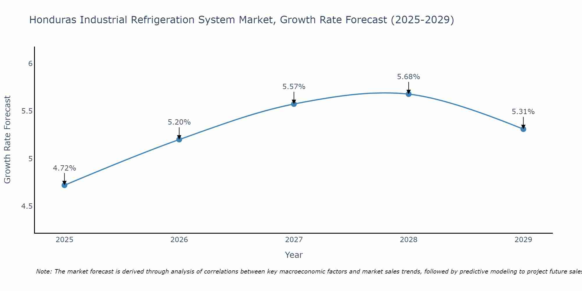 Honduras Industrial Refrigeration System Market Growth Rate