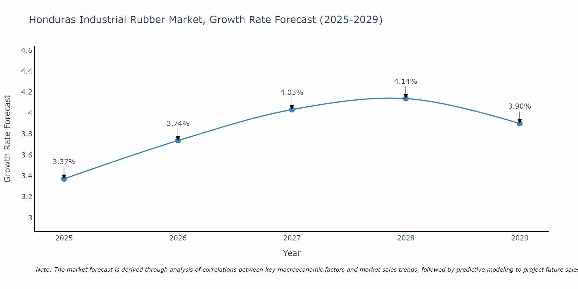 Honduras Industrial Rubber Market Growth Rate