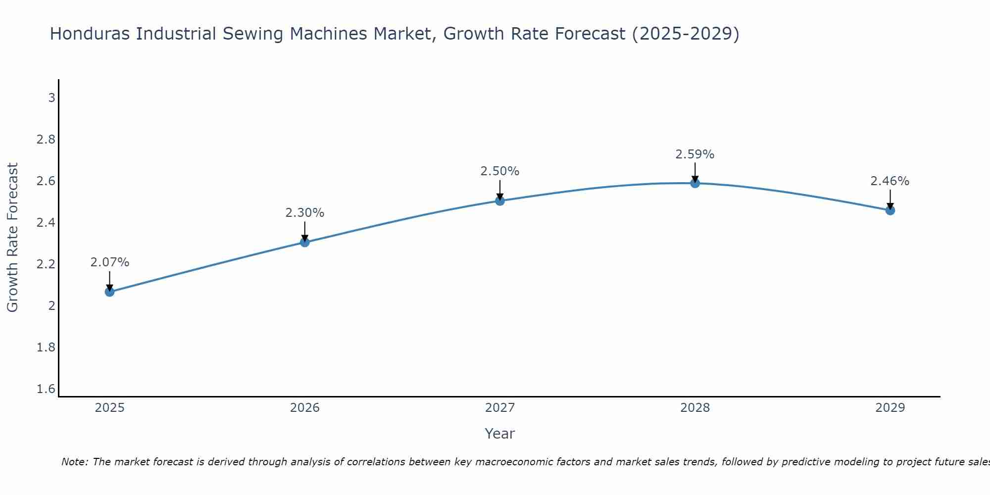 Honduras Industrial Sewing Machines Market Growth Rate