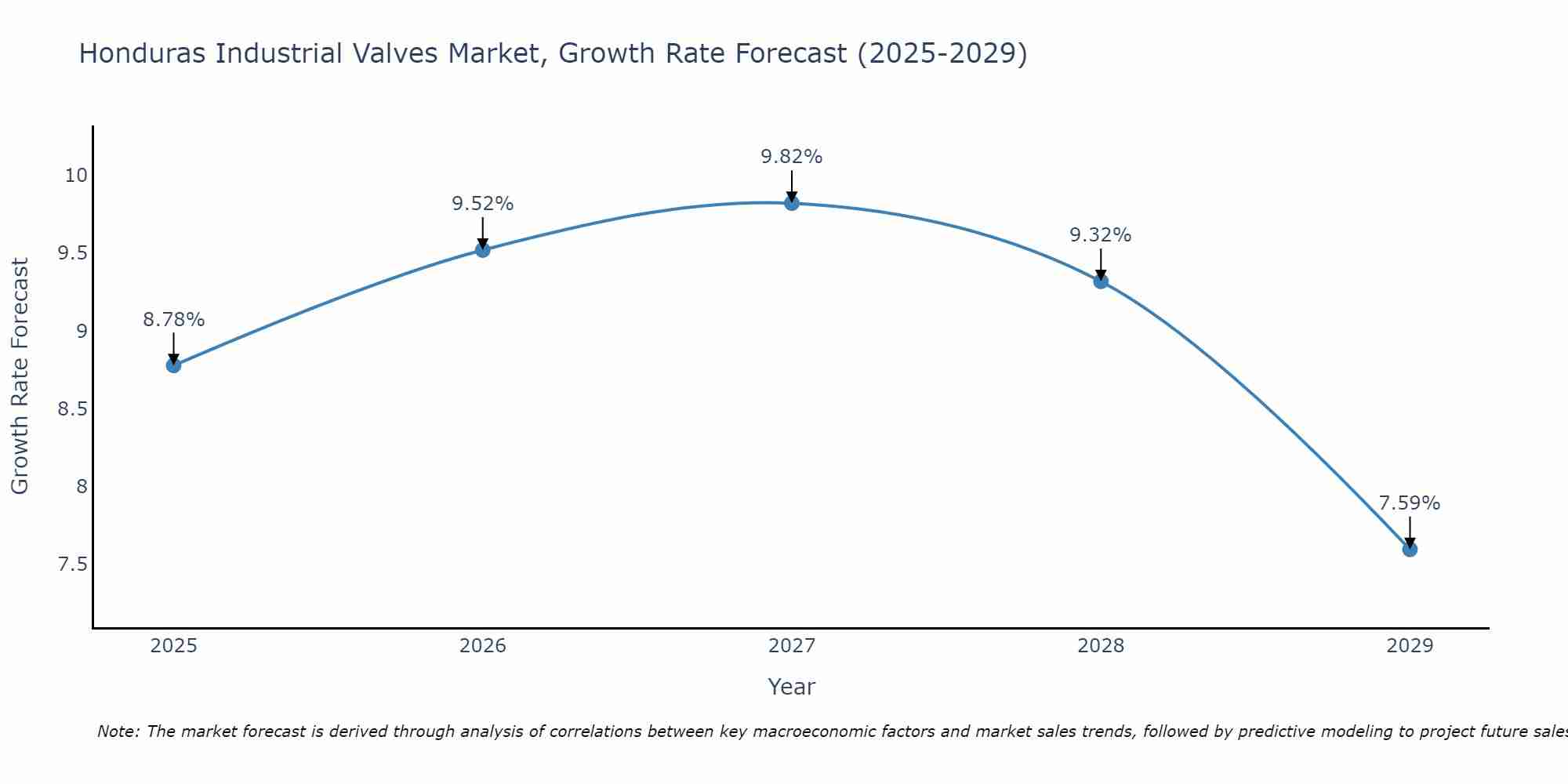 Honduras Industrial Valves Market Size Growth Rate