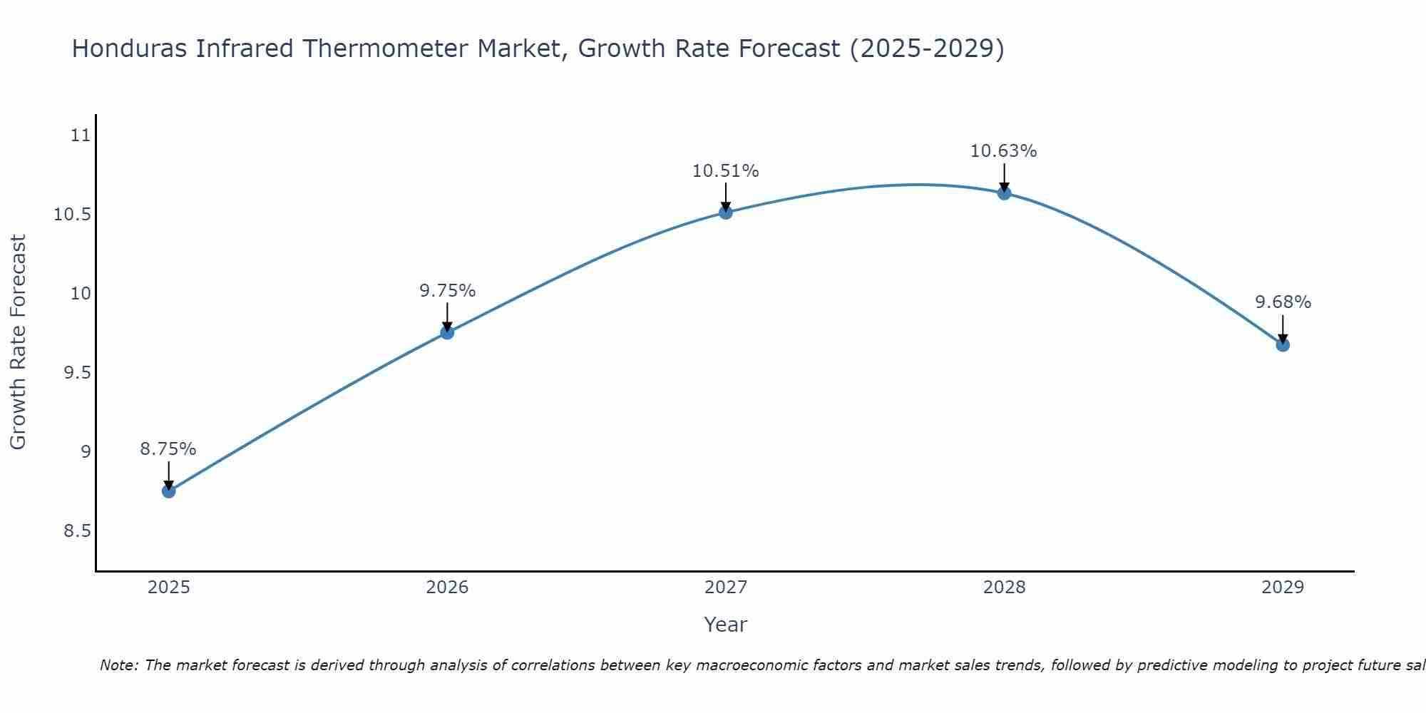 Honduras Infrared Thermometer Market Size Growth Rate