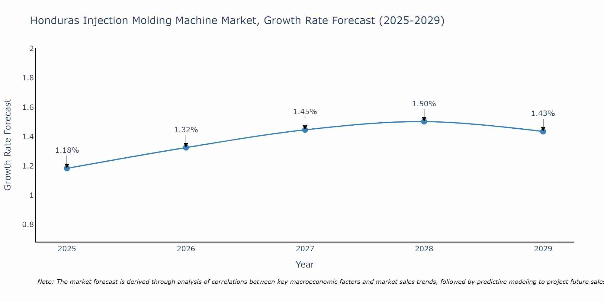 Honduras Injection Molding Machine Market Growth Rate