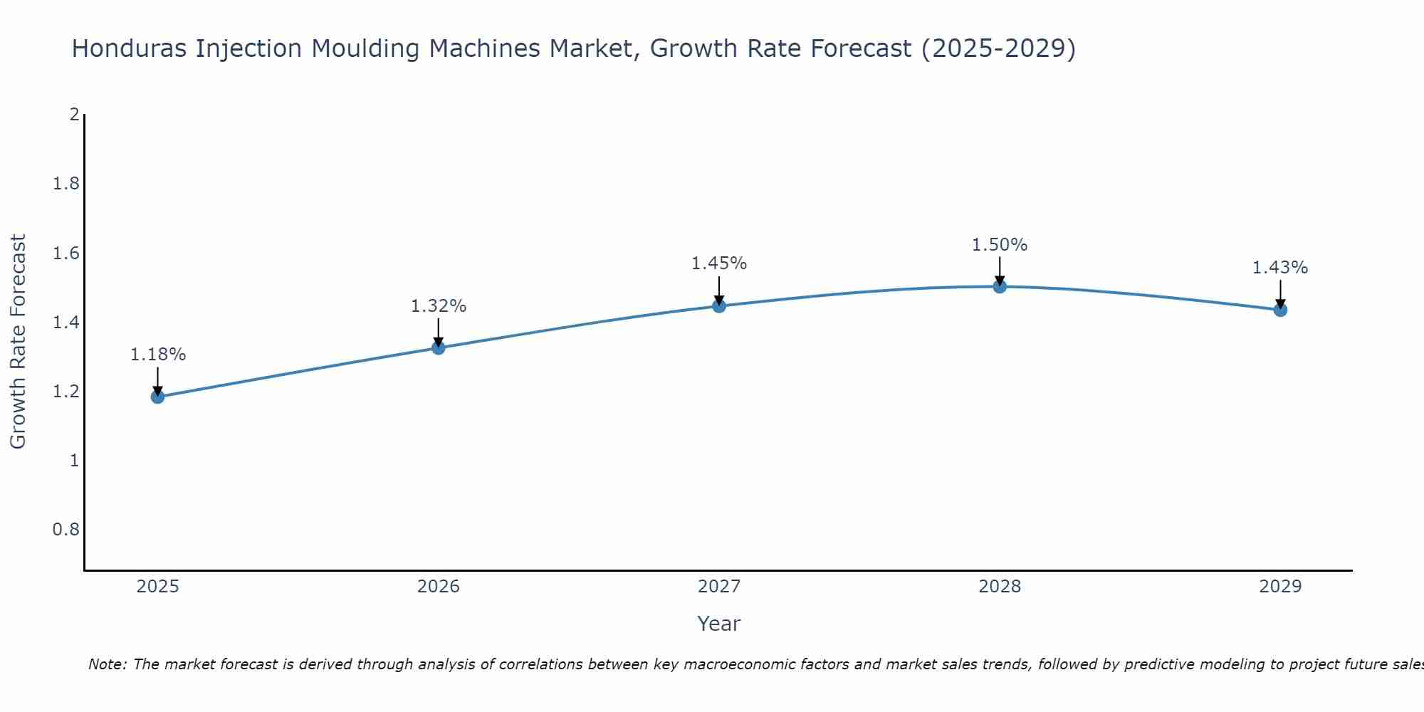 Honduras Injection Moulding Machines Market Size Growth Rate
