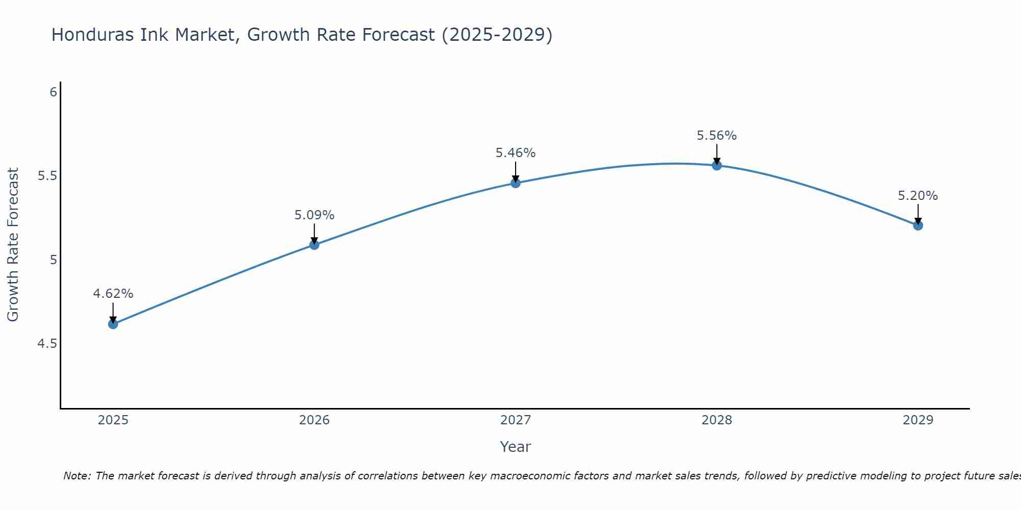 Honduras Ink Market Growth Rate