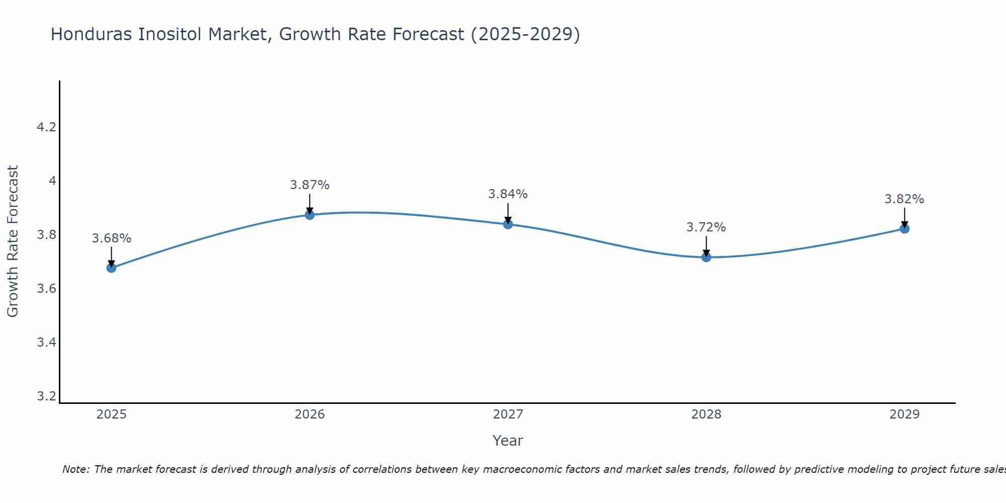 Honduras Inositol Market Growth Rate