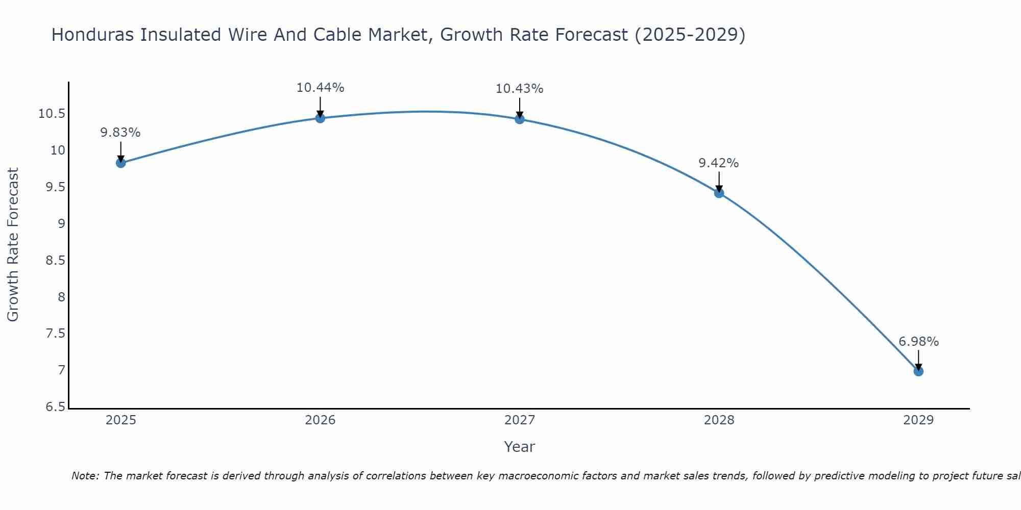 Honduras Insulated Wire And Cable Market Growth Rate