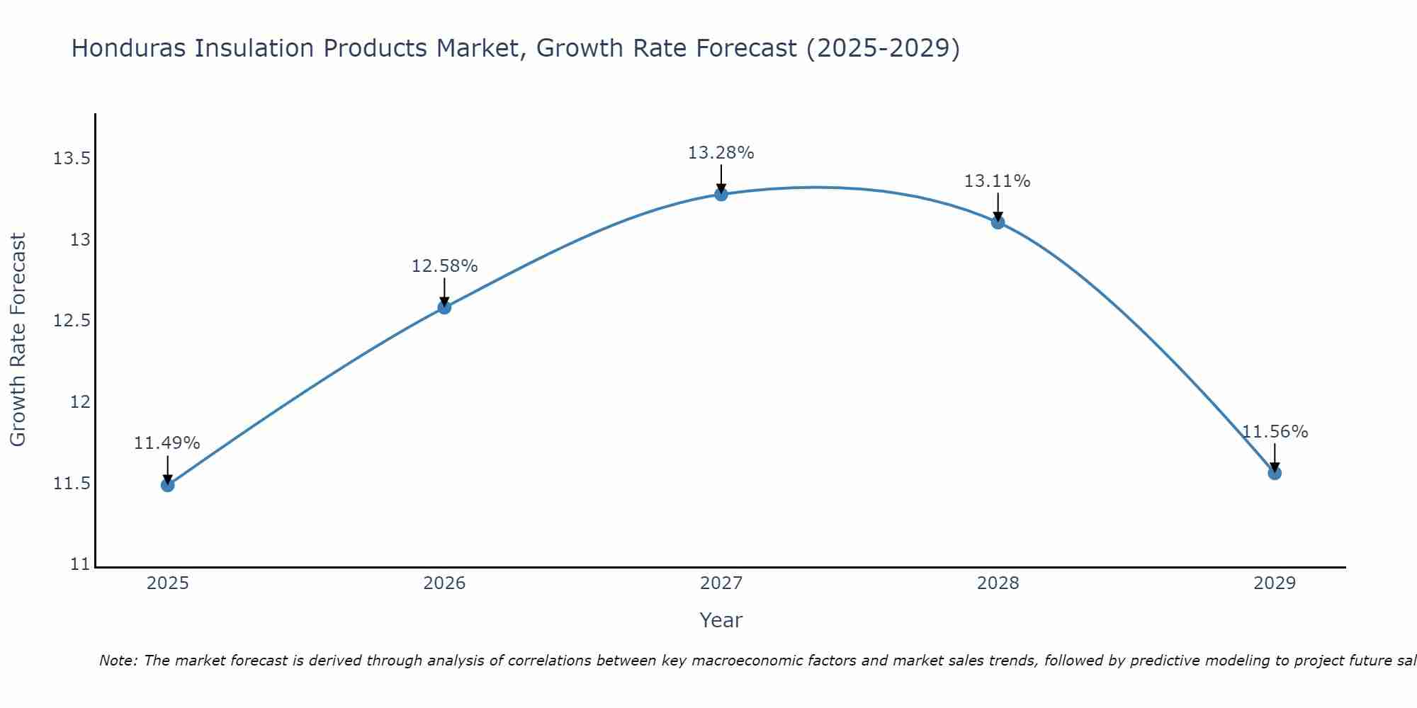 Honduras Insulation Products Market Growth Rate