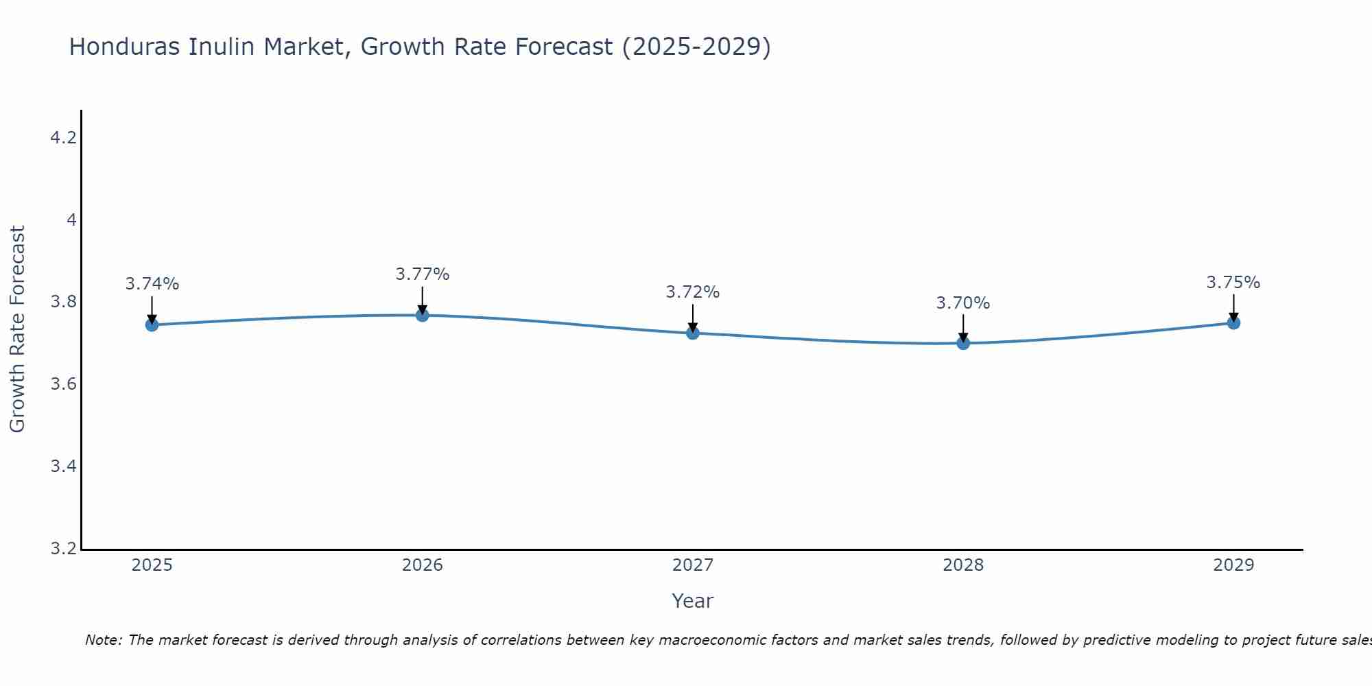 Honduras Inulin Market Size Growth Rate
