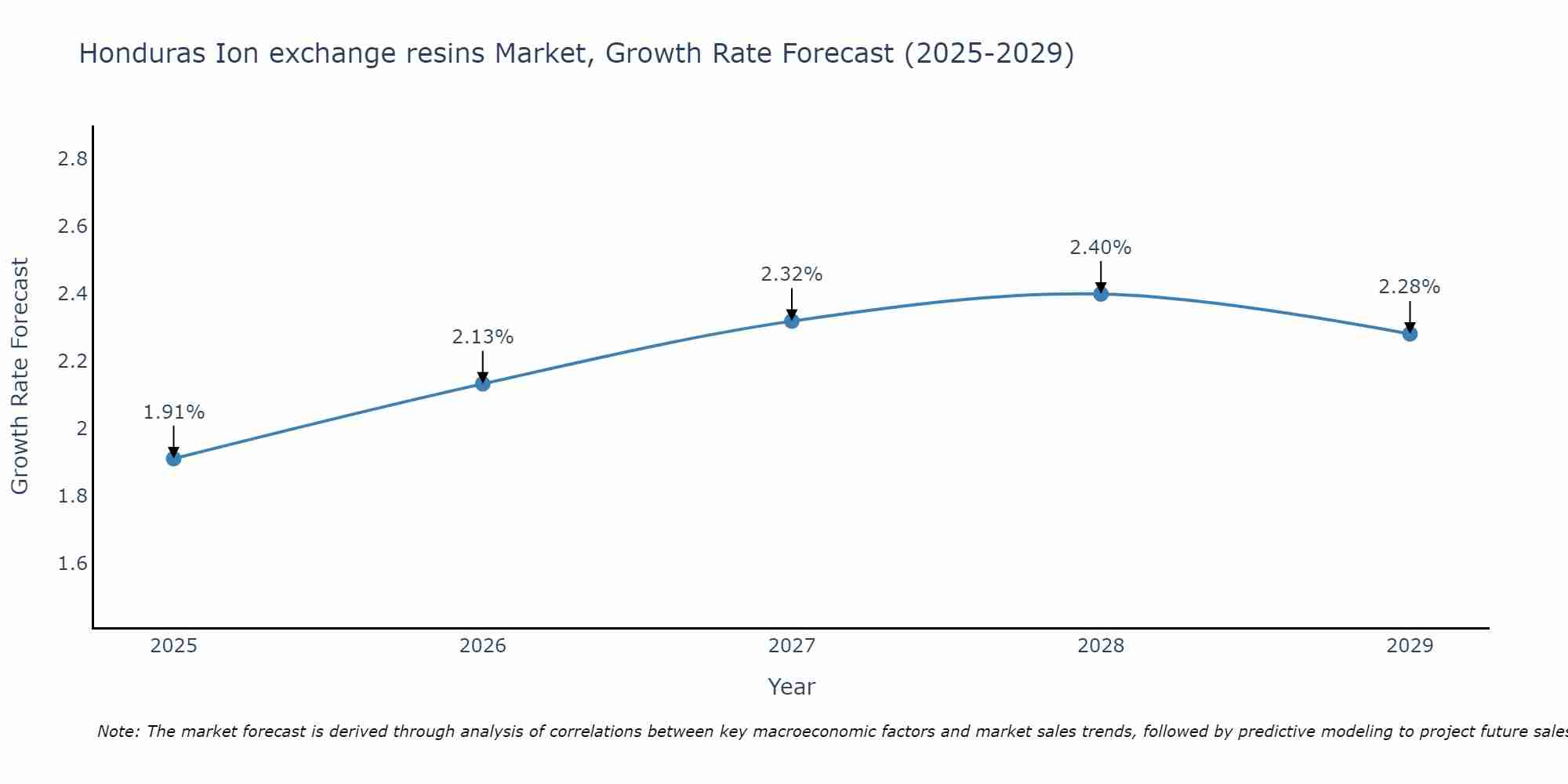 Honduras Ion exchange resins Market Growth Rate