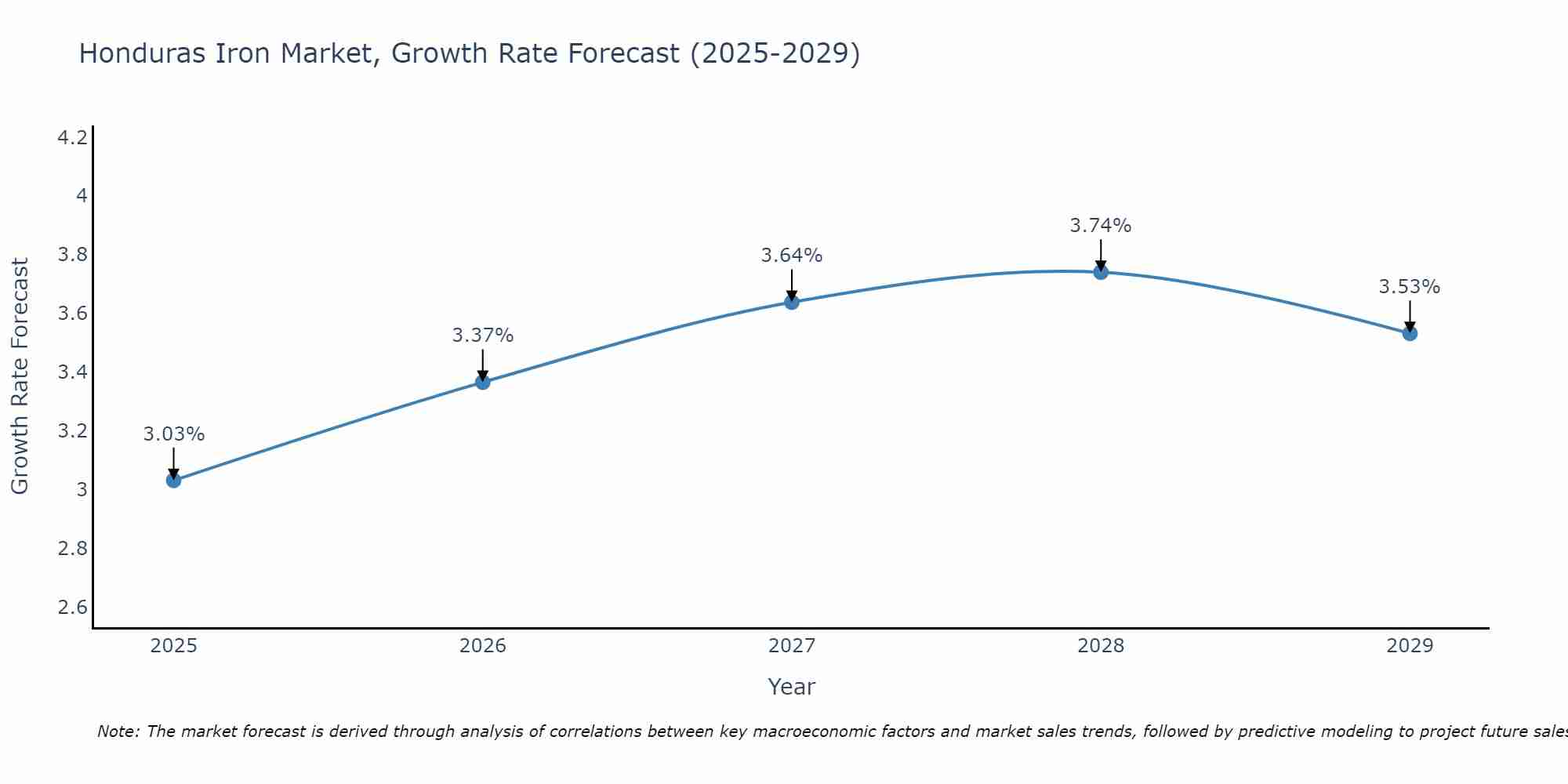 Honduras Iron Market Growth Rate