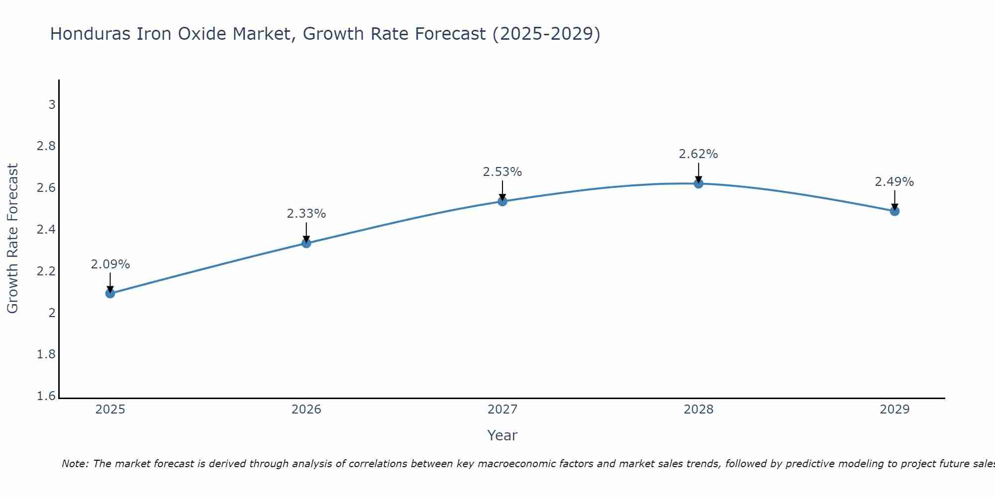 Honduras Iron Oxide Market Size Growth Rate