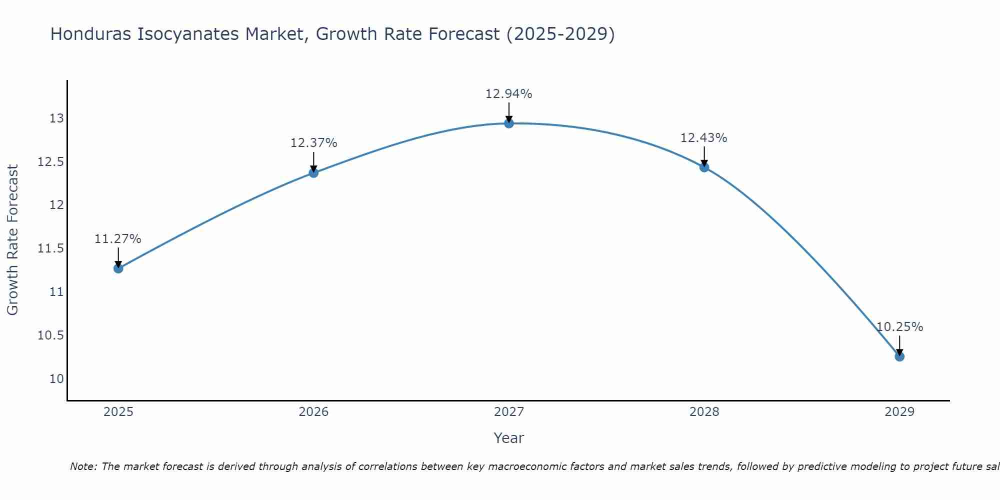 Honduras Isocyanates Market Growth Rate