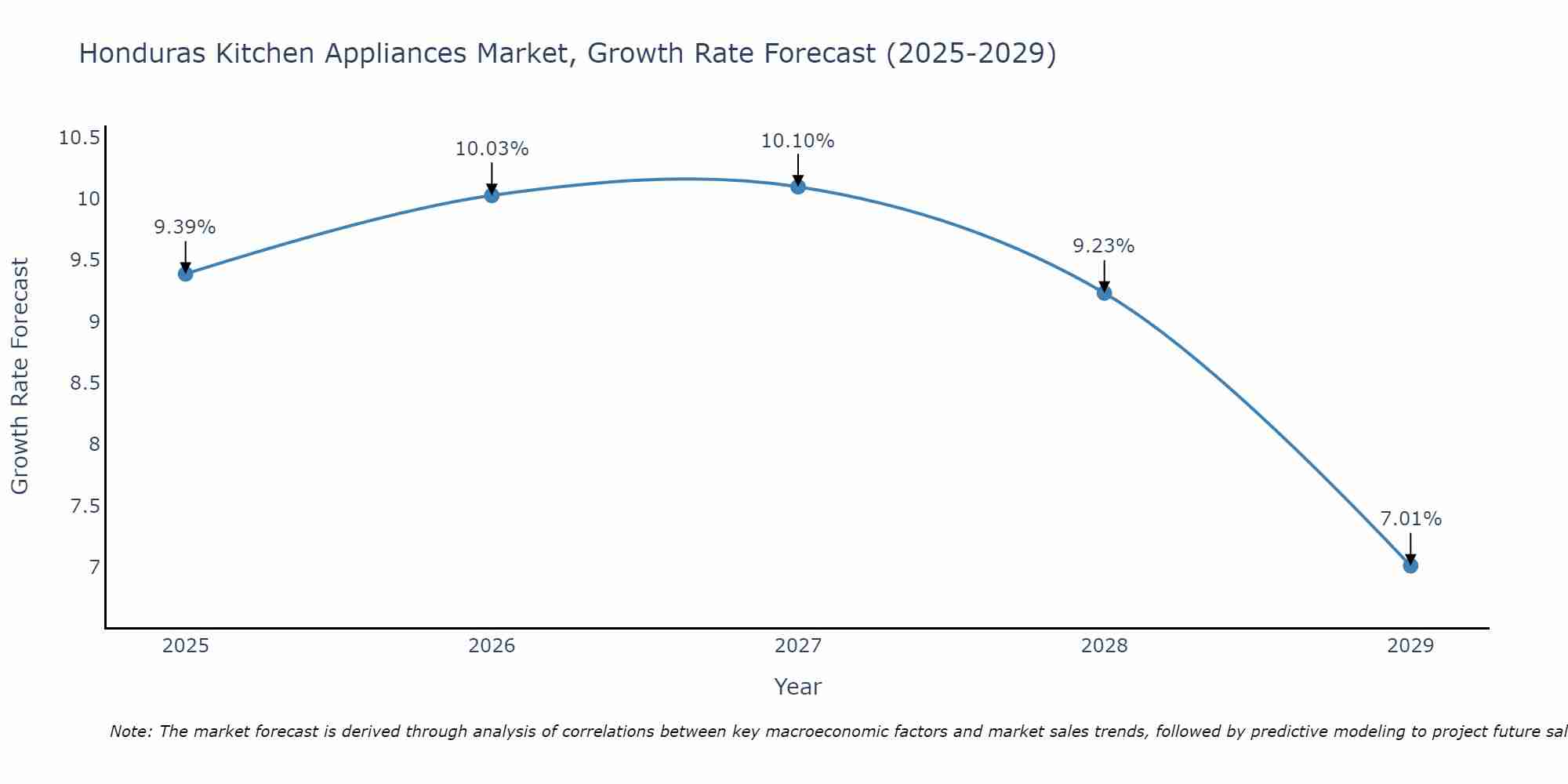 Honduras Kitchen Appliances Market Size Growth Rate