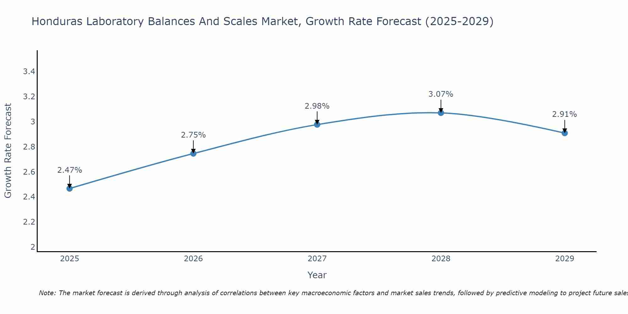 Honduras Laboratory Balances And Scales Market Growth Rate
