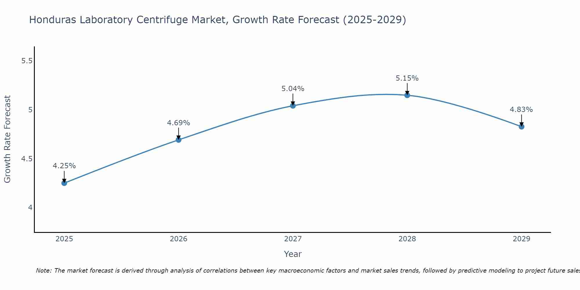 Honduras Laboratory Centrifuge Market Growth Rate