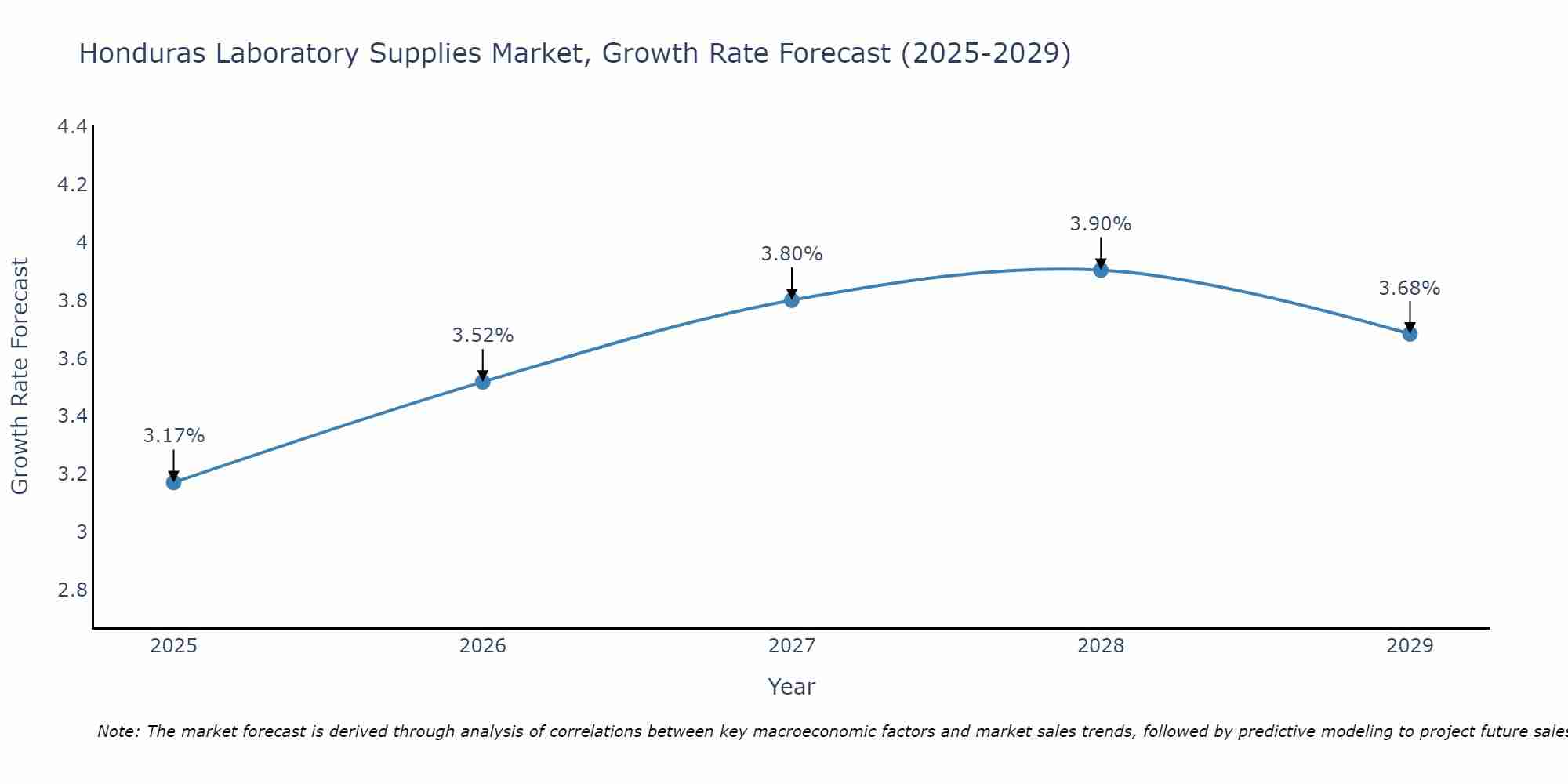 Honduras Laboratory Supplies Market Growth Rate