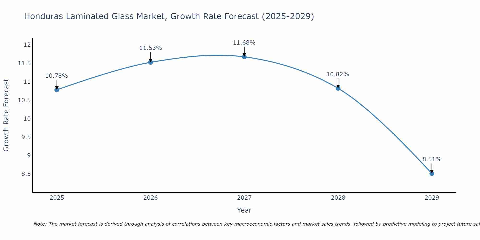 Honduras Laminated Glass Market Growth Rate