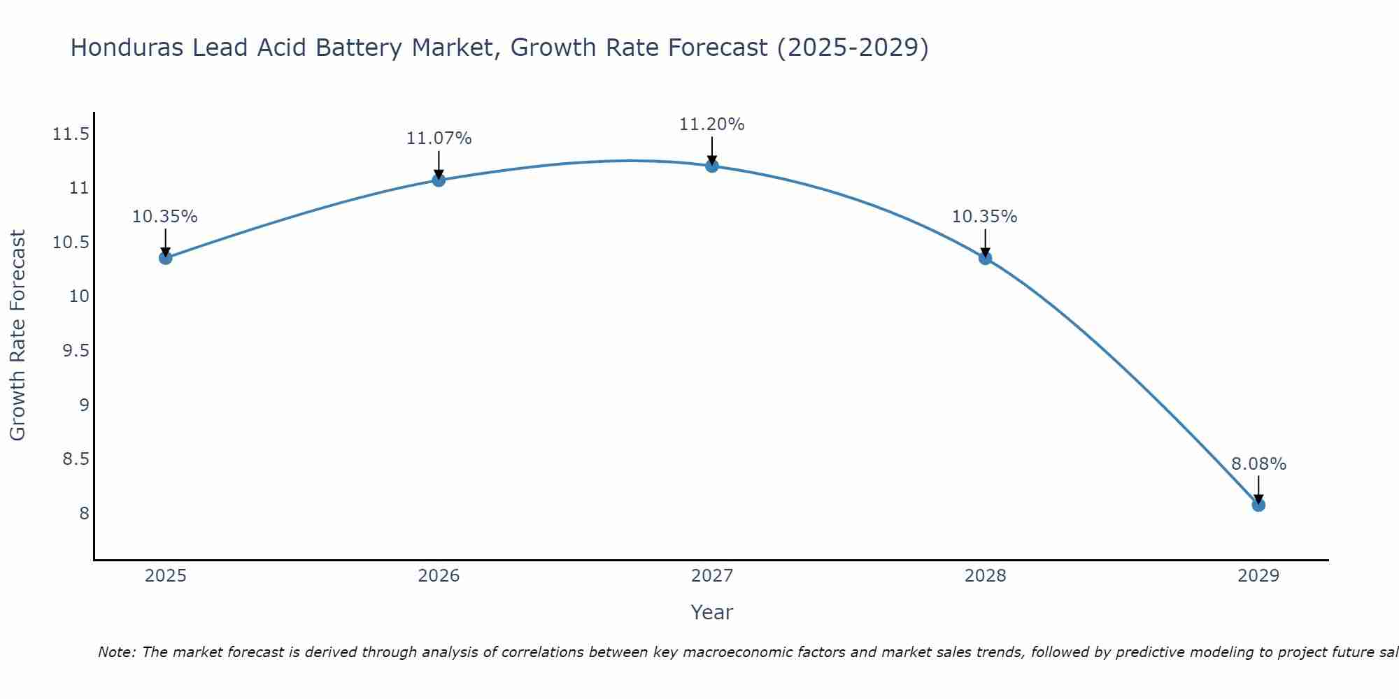 Honduras Lead Acid Battery Market Growth Rate