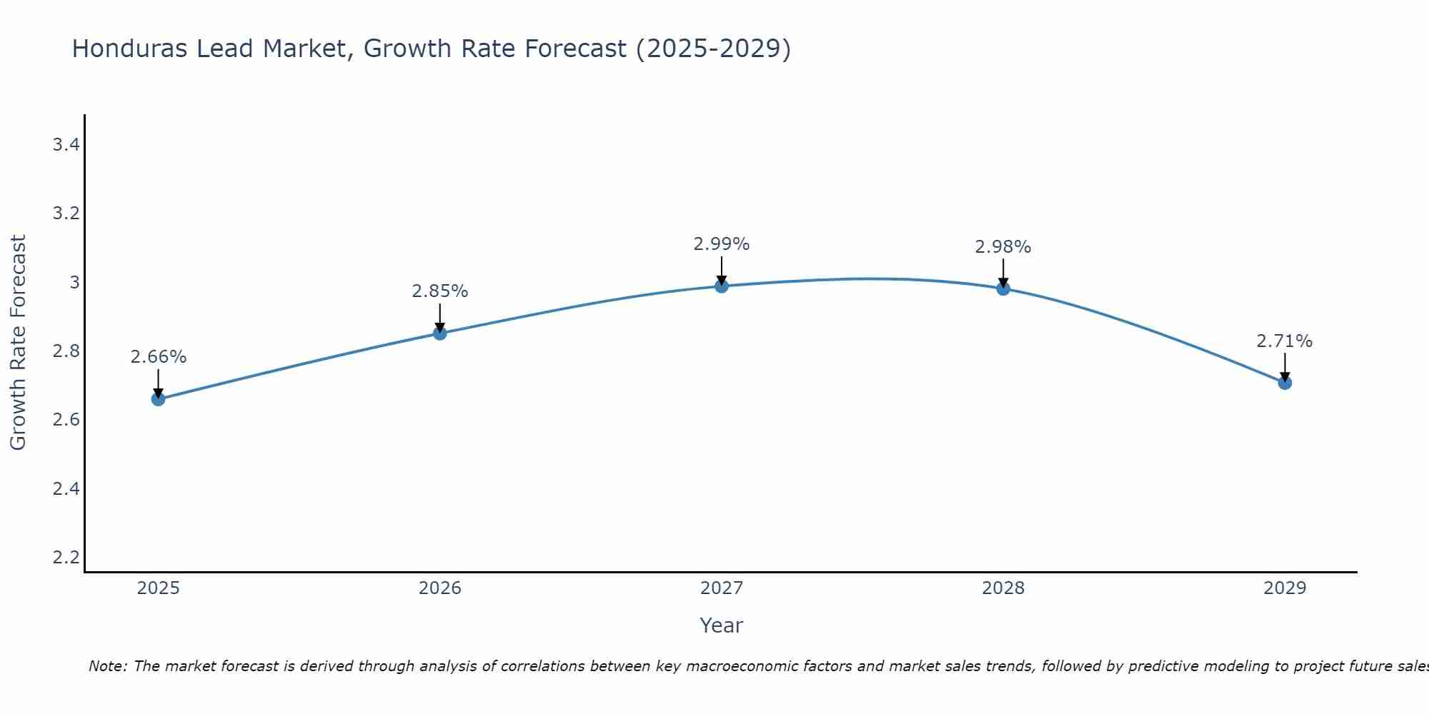 Honduras Lead Market Growth Rate