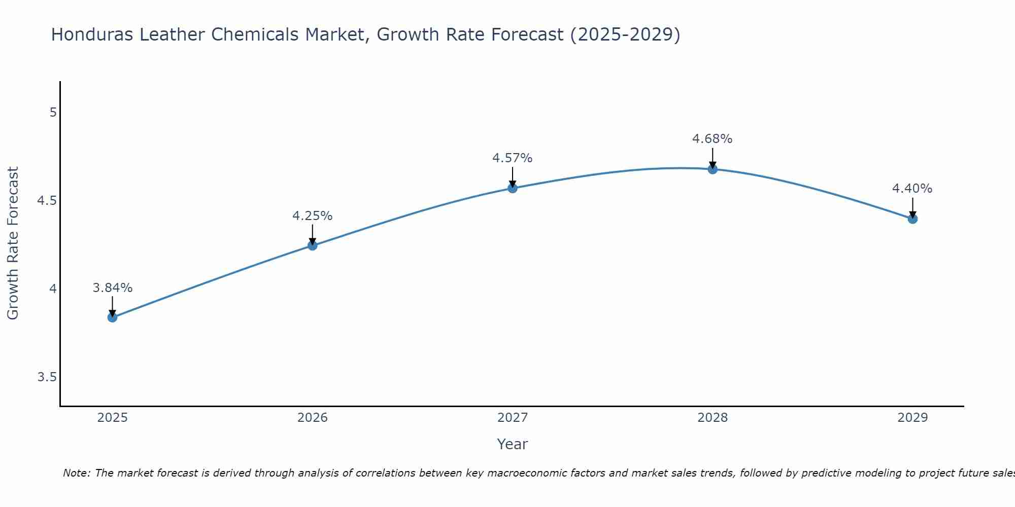 Honduras Leather Chemicals Market Size Growth Rate