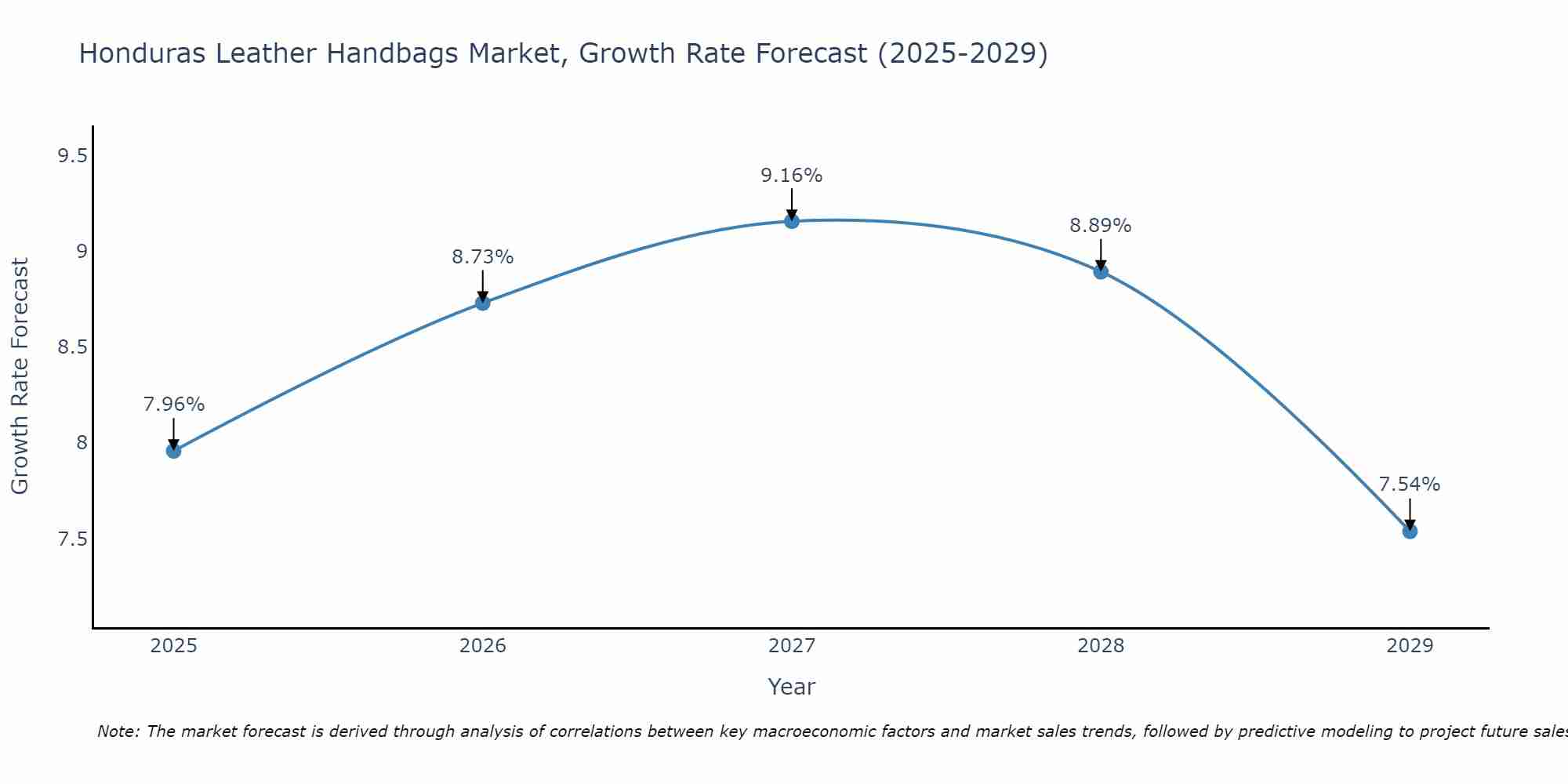 Honduras Leather Handbags Market Growth Rate
