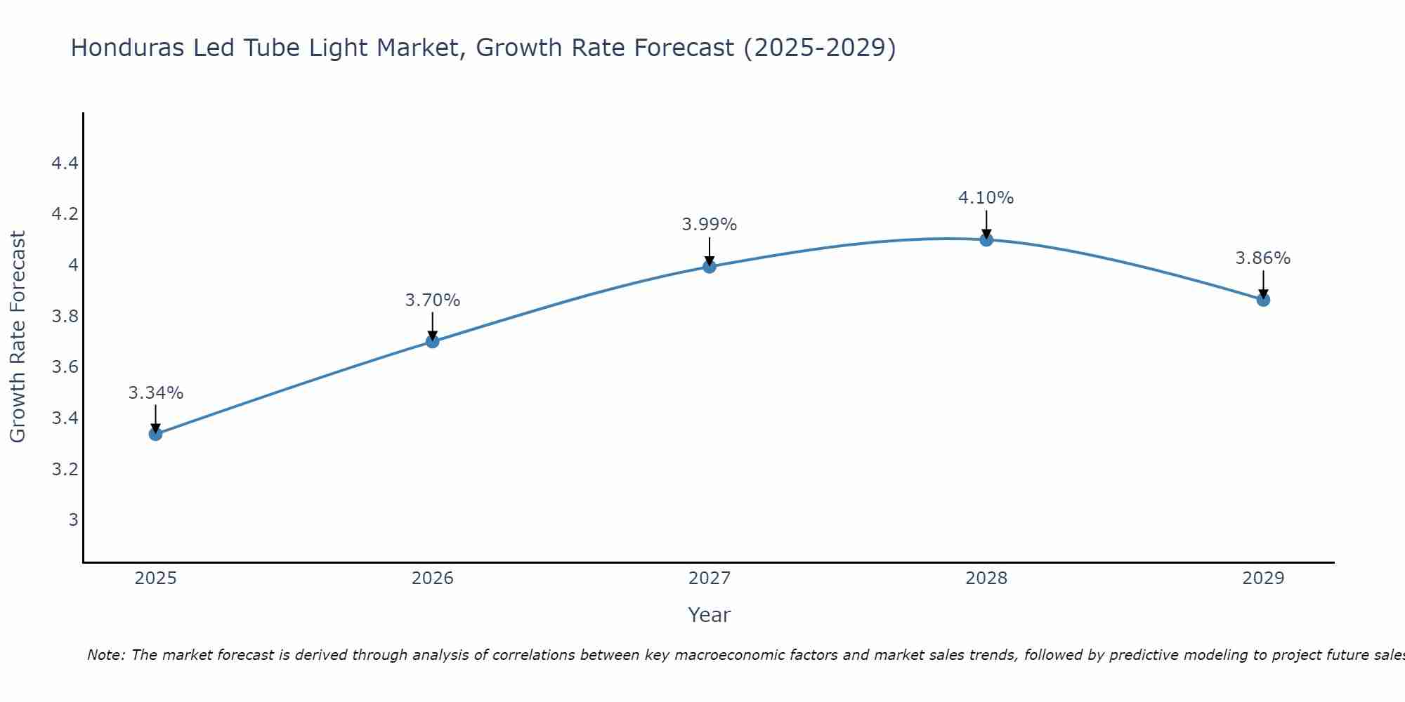 Honduras Led Tube Light Market Growth Rate