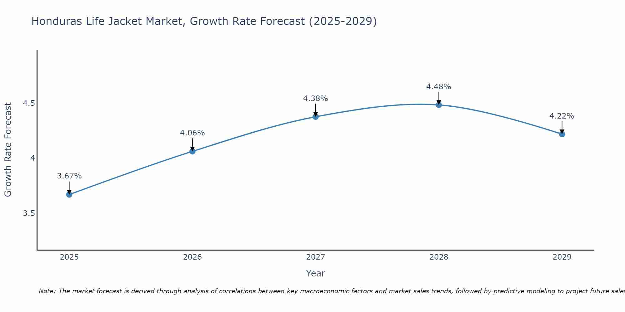 Honduras Life Jacket Market Growth Rate