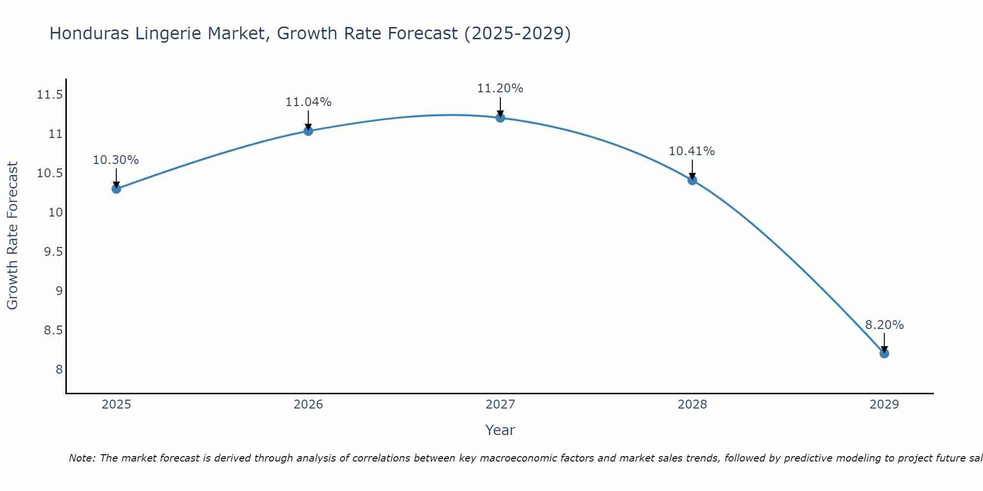 Honduras Lingerie Market Growth Rate