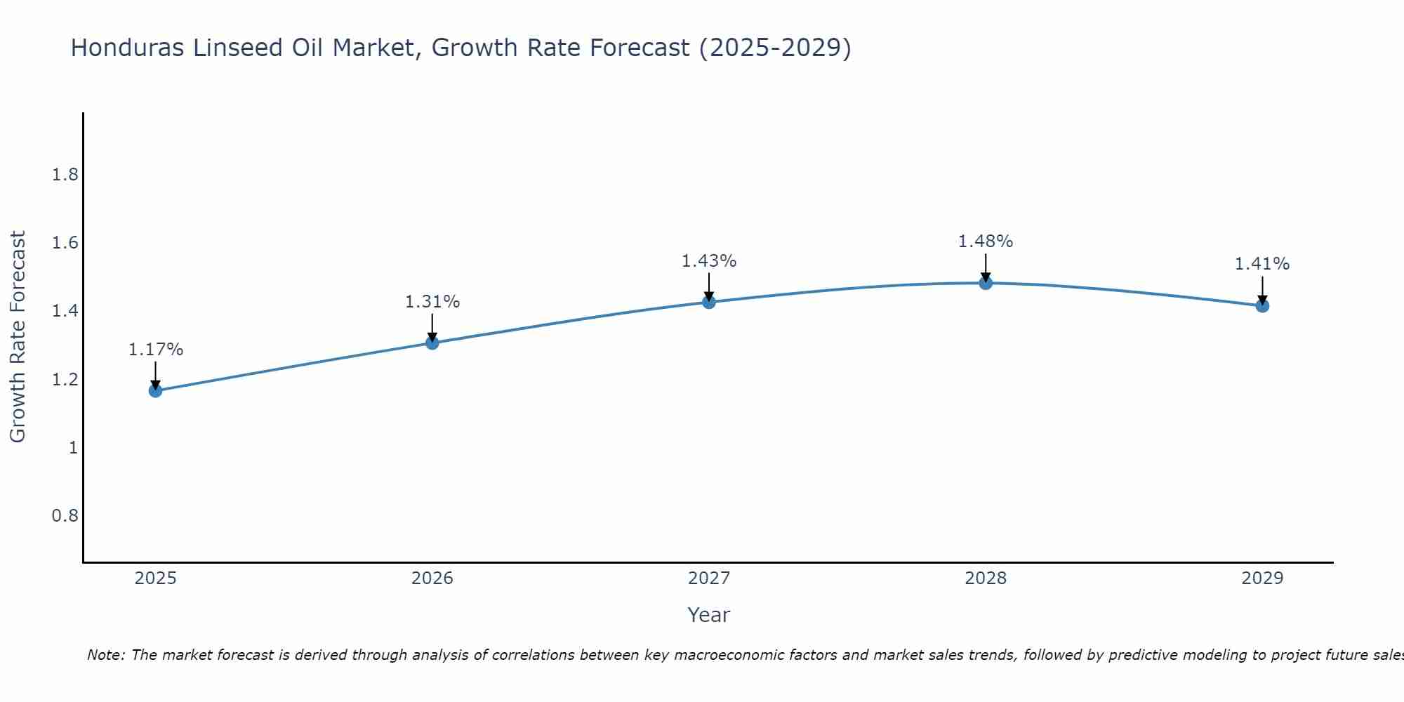 Honduras Linseed Oil Market Growth Rate