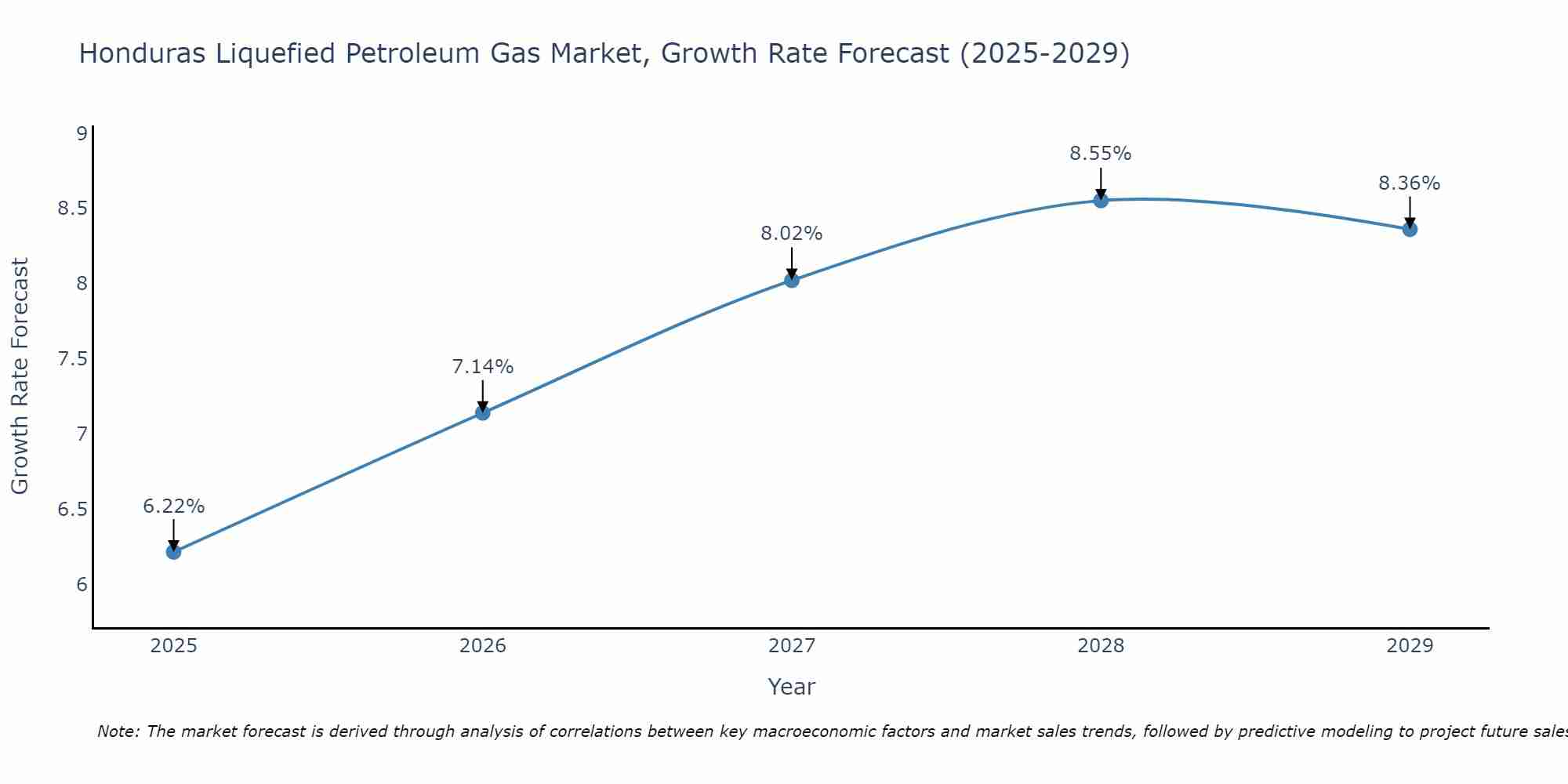 Honduras Liquefied Petroleum Gas Market Growth Rate