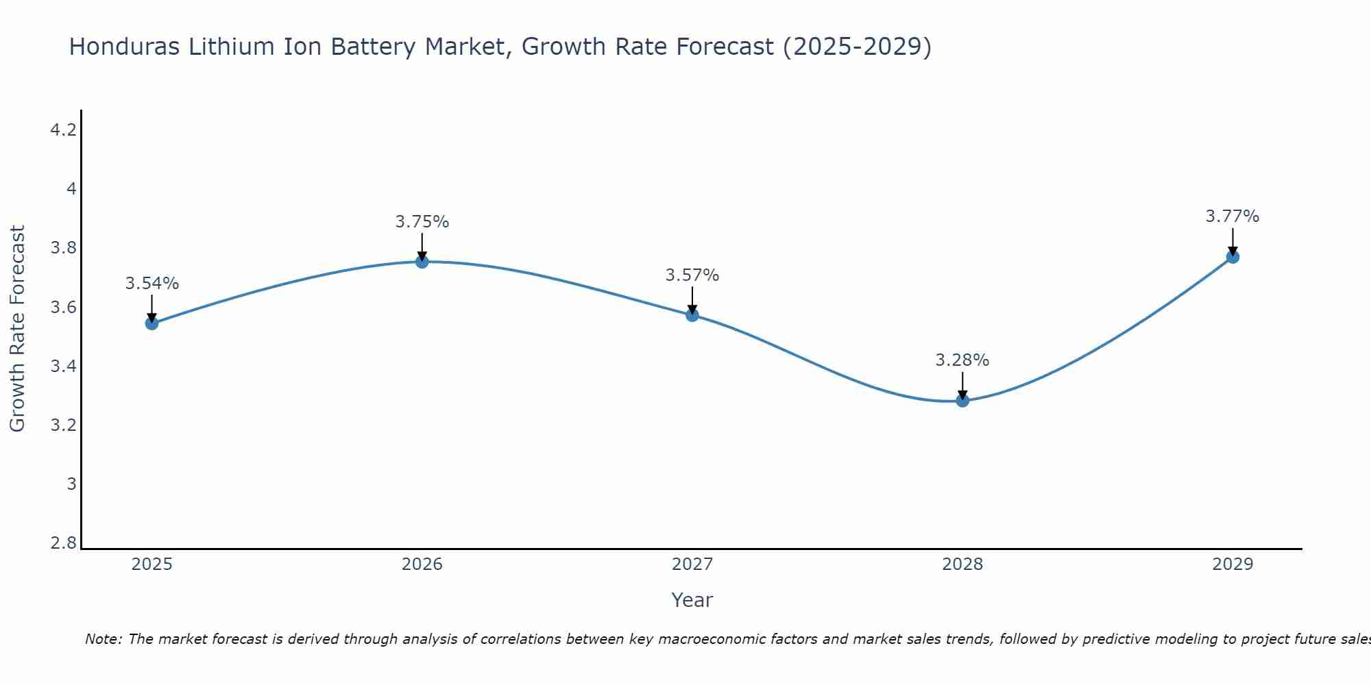 Honduras Lithium Ion Battery Market Growth Rate