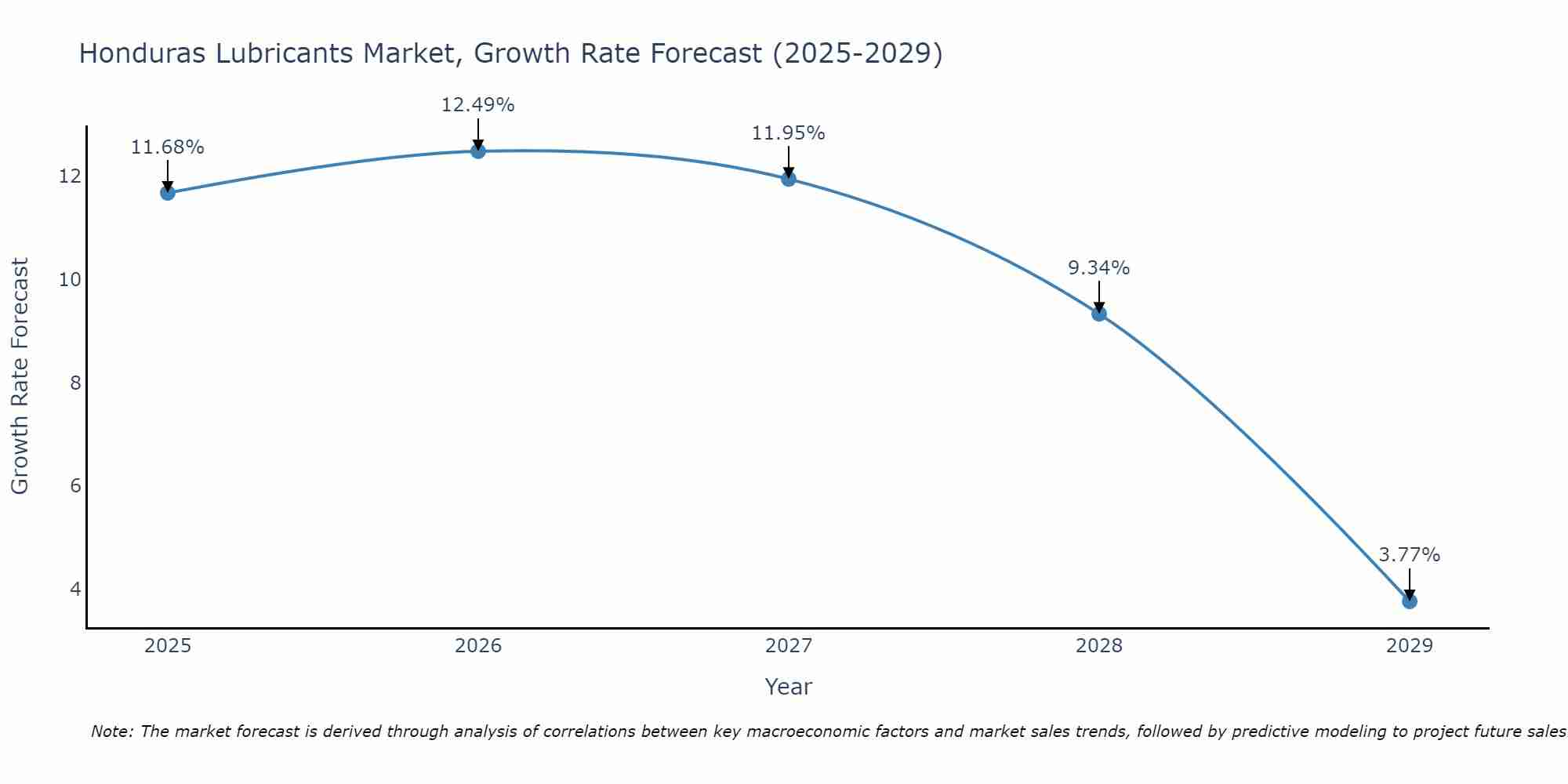 Honduras Lubricants Market Size Growth Rate