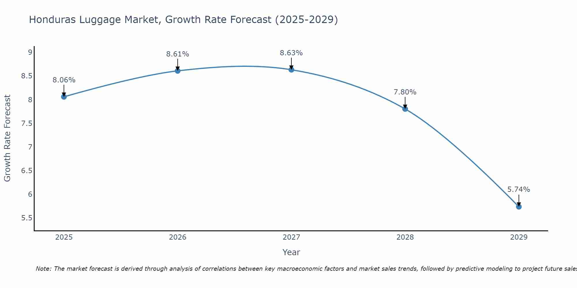 Honduras Luggage Market Size Growth Rate