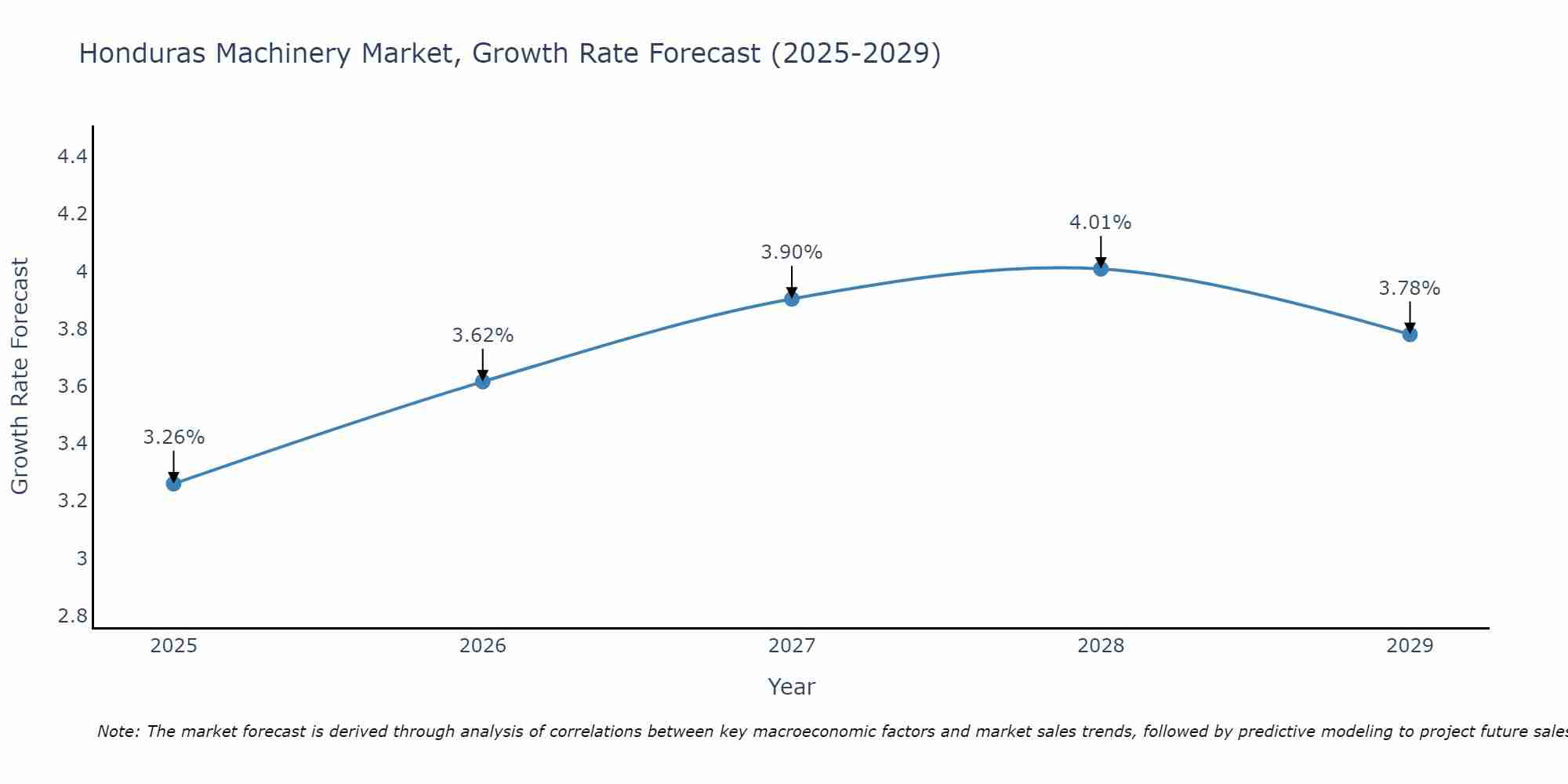Honduras Machinery Market Size Growth Rate