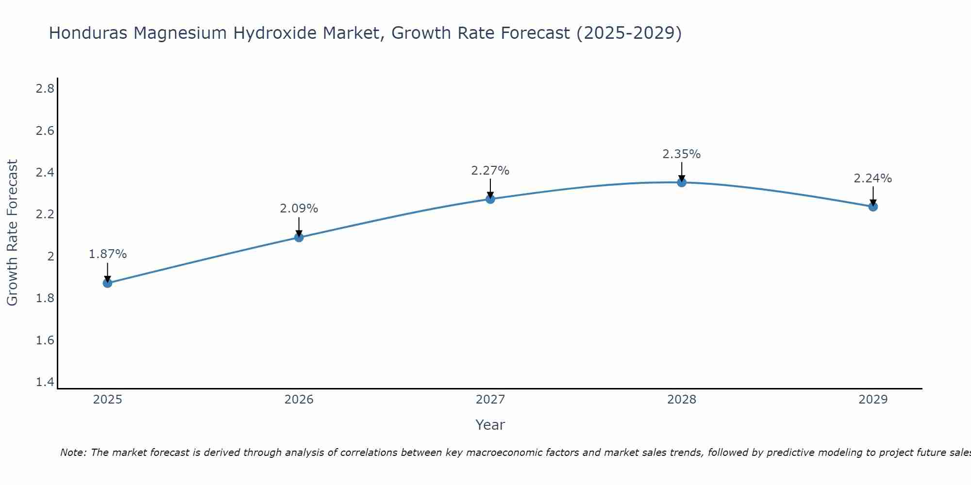 Honduras Magnesium Hydroxide Market Growth Rate