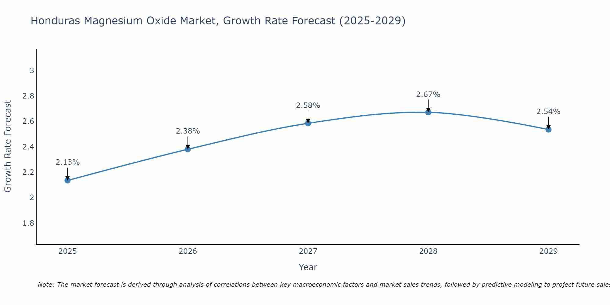 Honduras Magnesium Oxide Market Size Growth Rate
