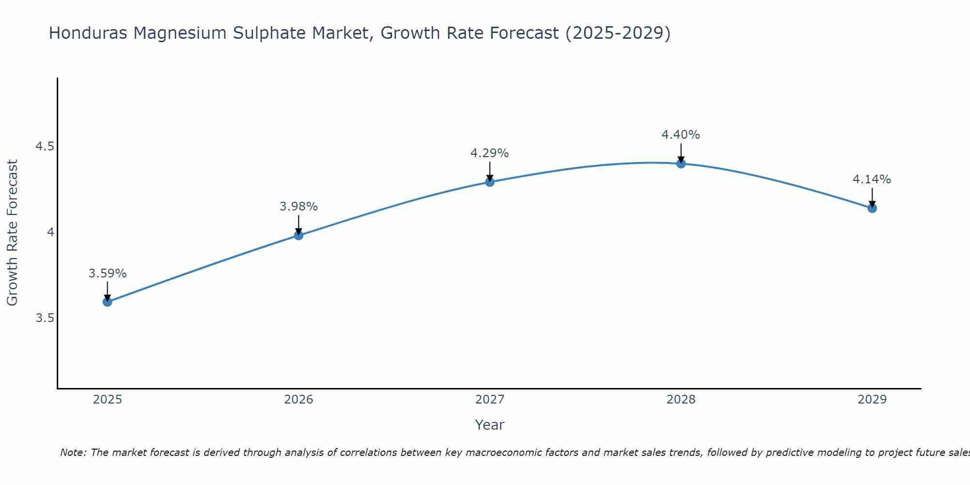Honduras Magnesium Sulphate Market Size Growth Rate